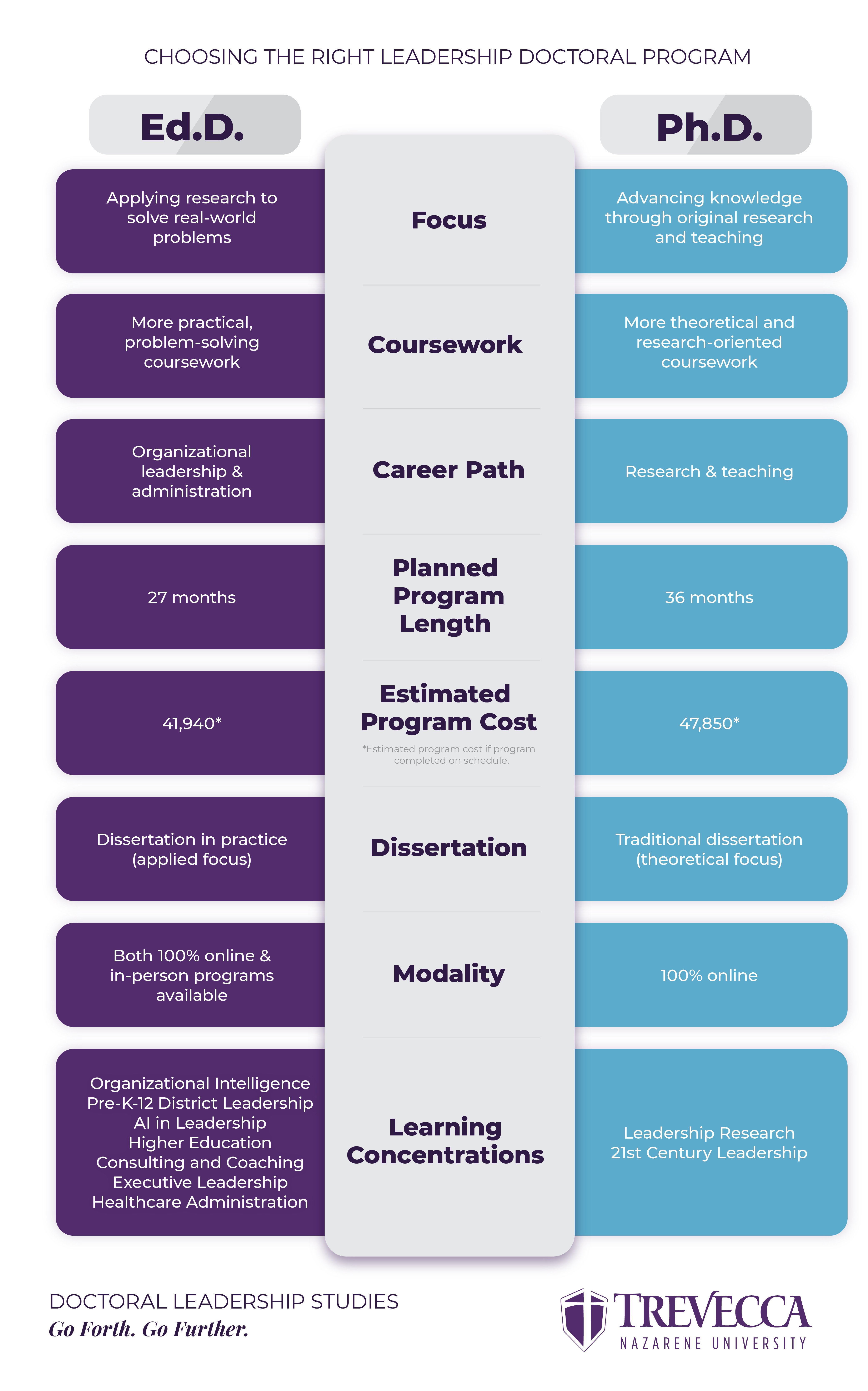 Choosing the right leadership doctoral program: Ed.D. vs Ph.D.